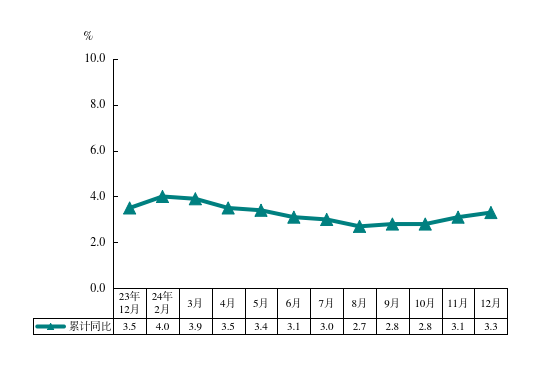 2024年博牛娱乐
社会消费品零售总额增长速度.png