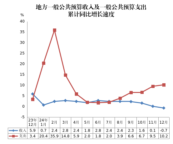 2024年博牛娱乐
地方一般公共预算收入及一般公共预算支出累计同比增长速度.png