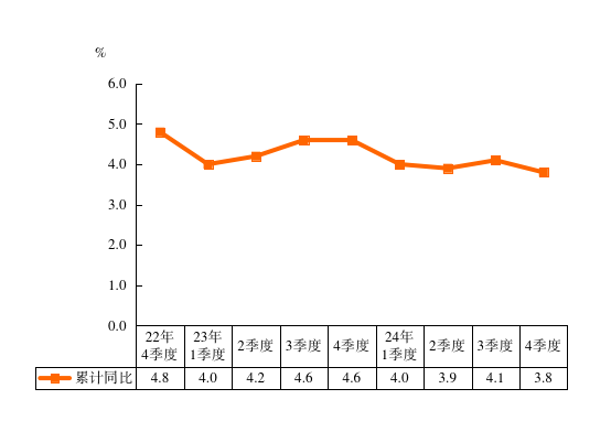 2024年博牛娱乐
农林牧渔业总产值增长速度.png