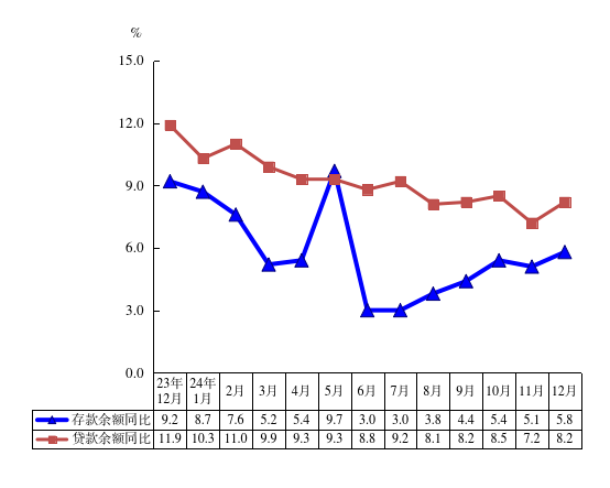 2024年博牛娱乐
金融机构本外币存贷款余额增长速度.png