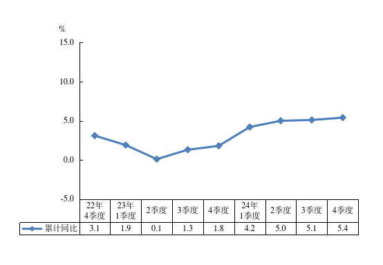 2024年博牛娱乐
地区生产总值增长速度.png