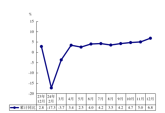 2024年博牛娱乐
固定资产投资增长速度.png